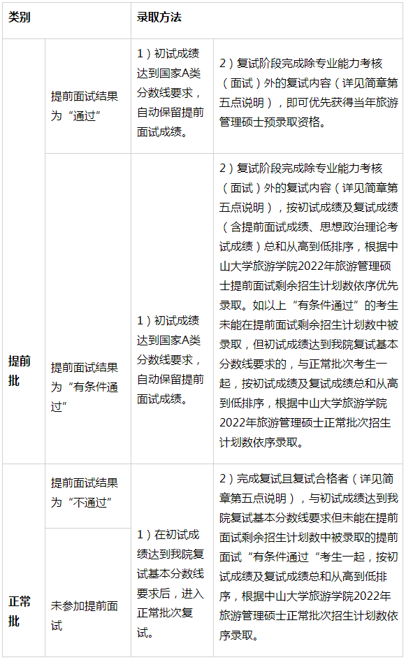 2022年中山大學(xué)旅游管理碩士（MTA）招生簡章